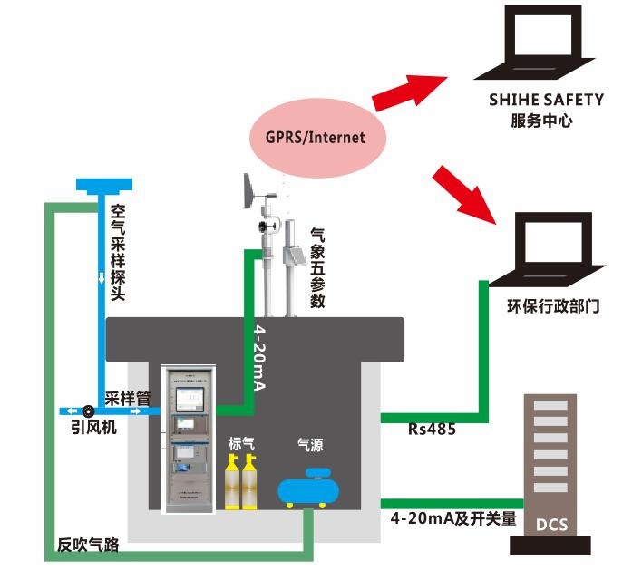 廠界vocs在線監(jiān)測(cè)系統(tǒng)，VOC實(shí)時(shí)在線監(jiān)測(cè)系統(tǒng),廠界多點(diǎn)無(wú)組織排放在線監(jiān)測(cè)系統(tǒng).廢氣多點(diǎn)無(wú)組織排放在線監(jiān)測(cè)