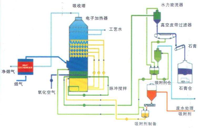 火電廠(chǎng)脫硫脫硝設(shè)備處理工藝
